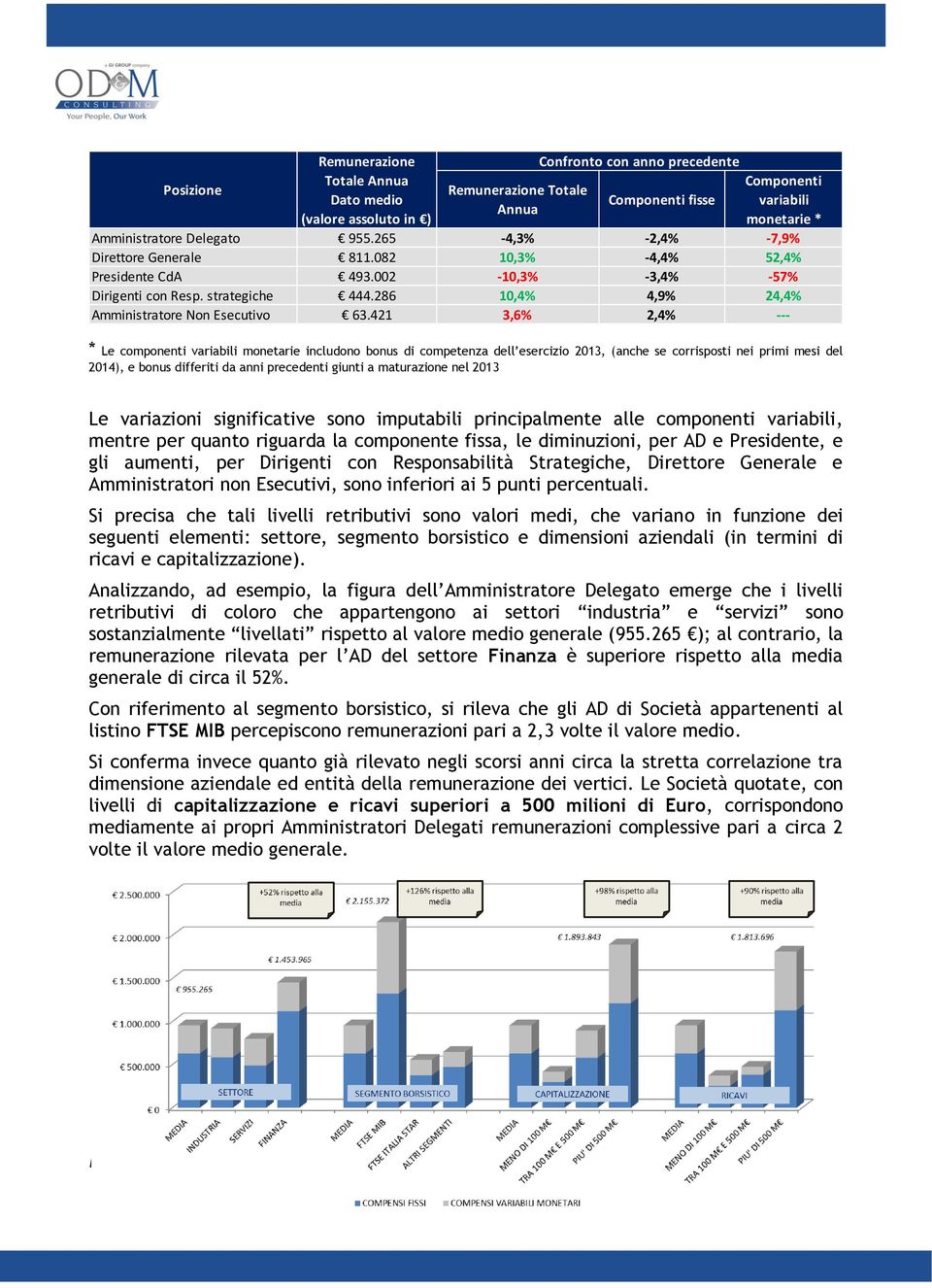 286 10,4% 4,9% 24,4% Amministratore Non Esecutivo 63.