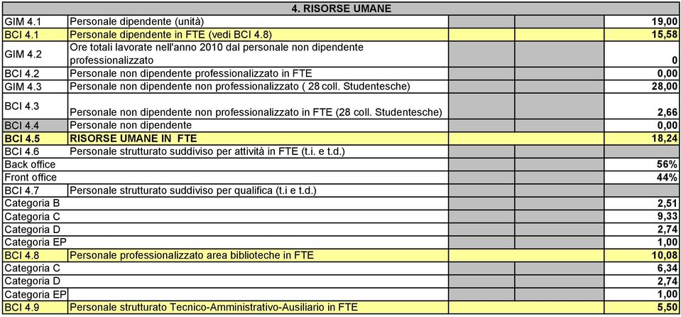 3 Personale non dipendente non professionalizzato ( 28 coll. Studentesche) 28,00 BCI 4.3 Personale non dipendente non professionalizzato in FTE (28 coll. Studentesche) 2,66 BCI 4.