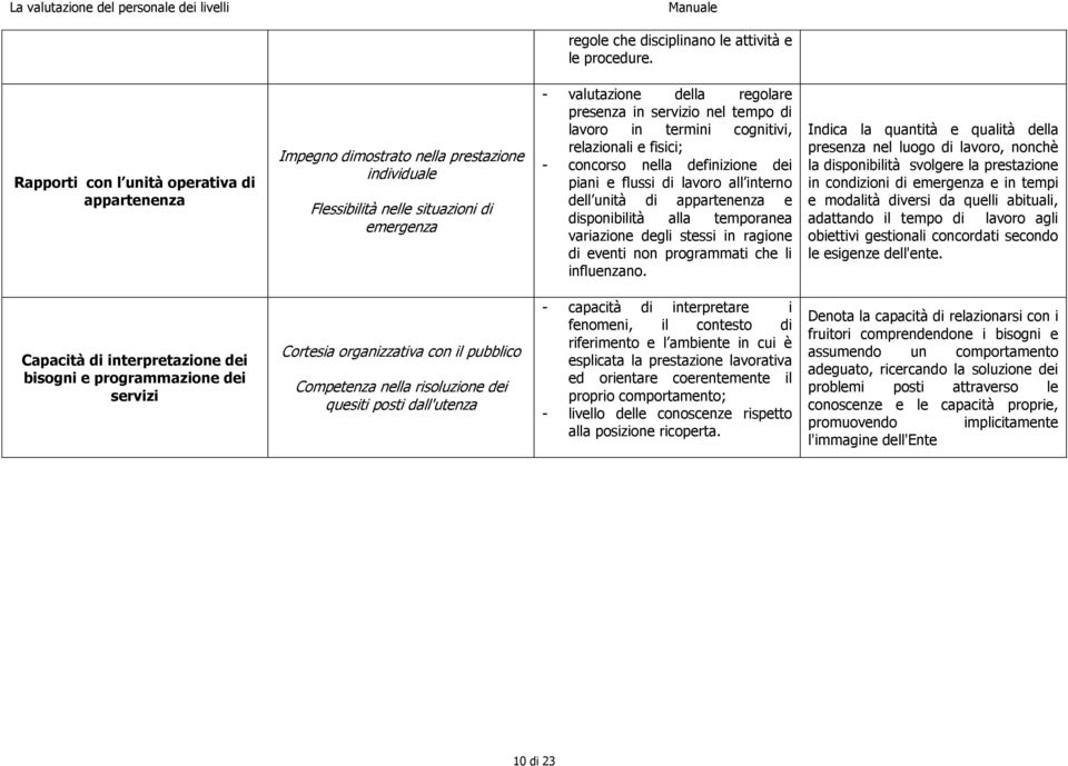 lavoro in termini cognitivi, relazionali e fisici; - concorso nella definizione dei piani e flussi di lavoro all interno dell unità di appartenenza e disponibilità alla temporanea variazione degli