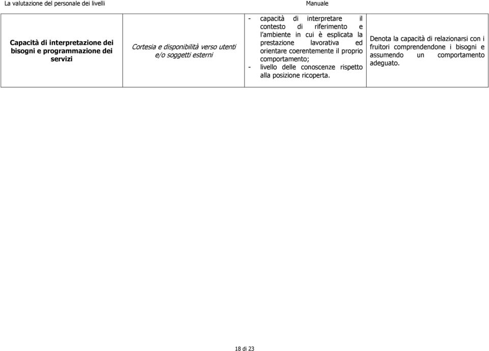 lavorativa ed orientare coerentemente il proprio comportamento; - livello delle conoscenze rispetto alla posizione