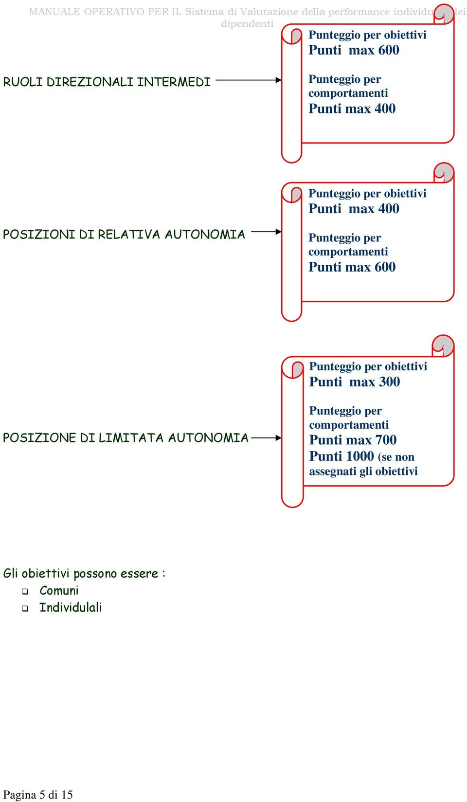 600 Punteggio per obiettivi Punti max 300 POSIZIONE DI LIMITATA AUTONOMIA Punteggio per comportamenti Punti