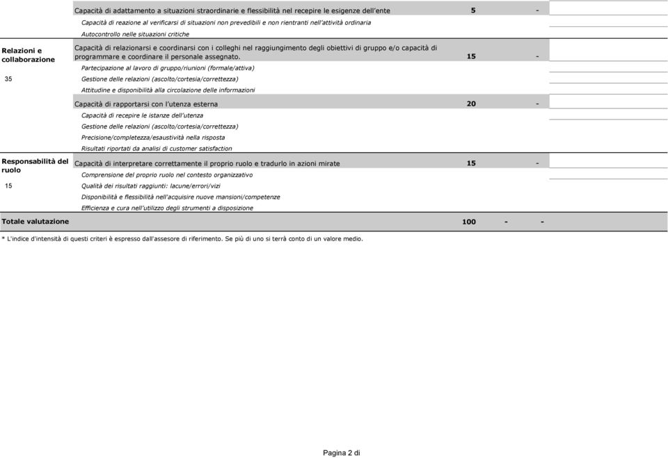 degli obiettivi di gruppo e/o capacità di programmare e coordinare il personale assegnato.