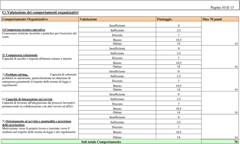 Capacità di soluzioni problemi in autonomia, particolarmente in situazioni di emergenza garantendo il rispetto delle norme di legge e regolamenti 4) Capacità di integrazione nei servizi.