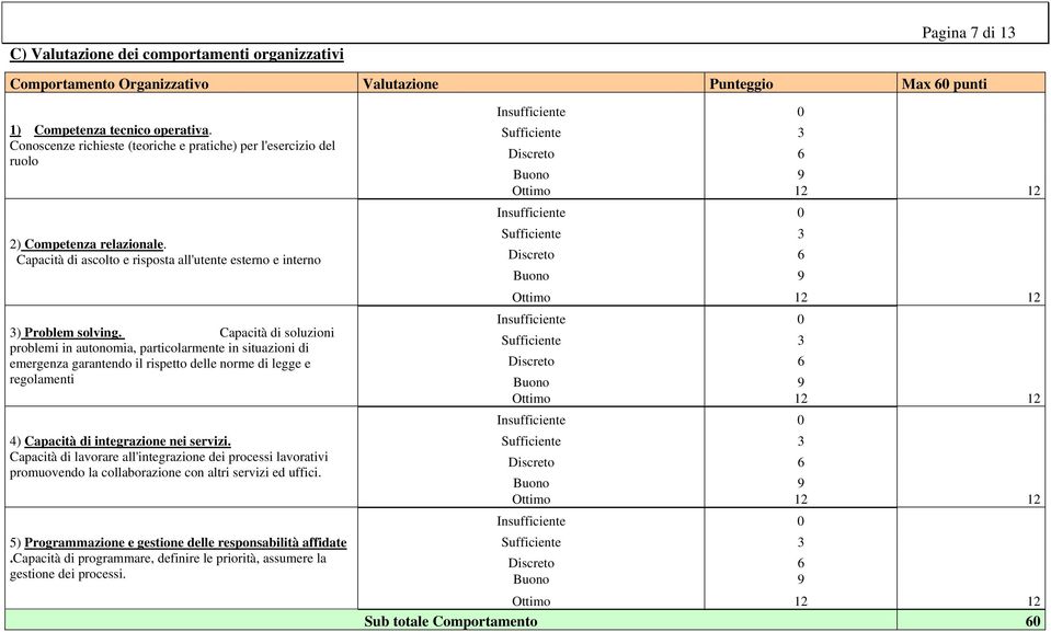 Capacità di soluzioni problemi in autonomia, particolarmente in situazioni di emergenza garantendo il rispetto delle norme di legge e regolamenti 4) Capacità di integrazione nei servizi.