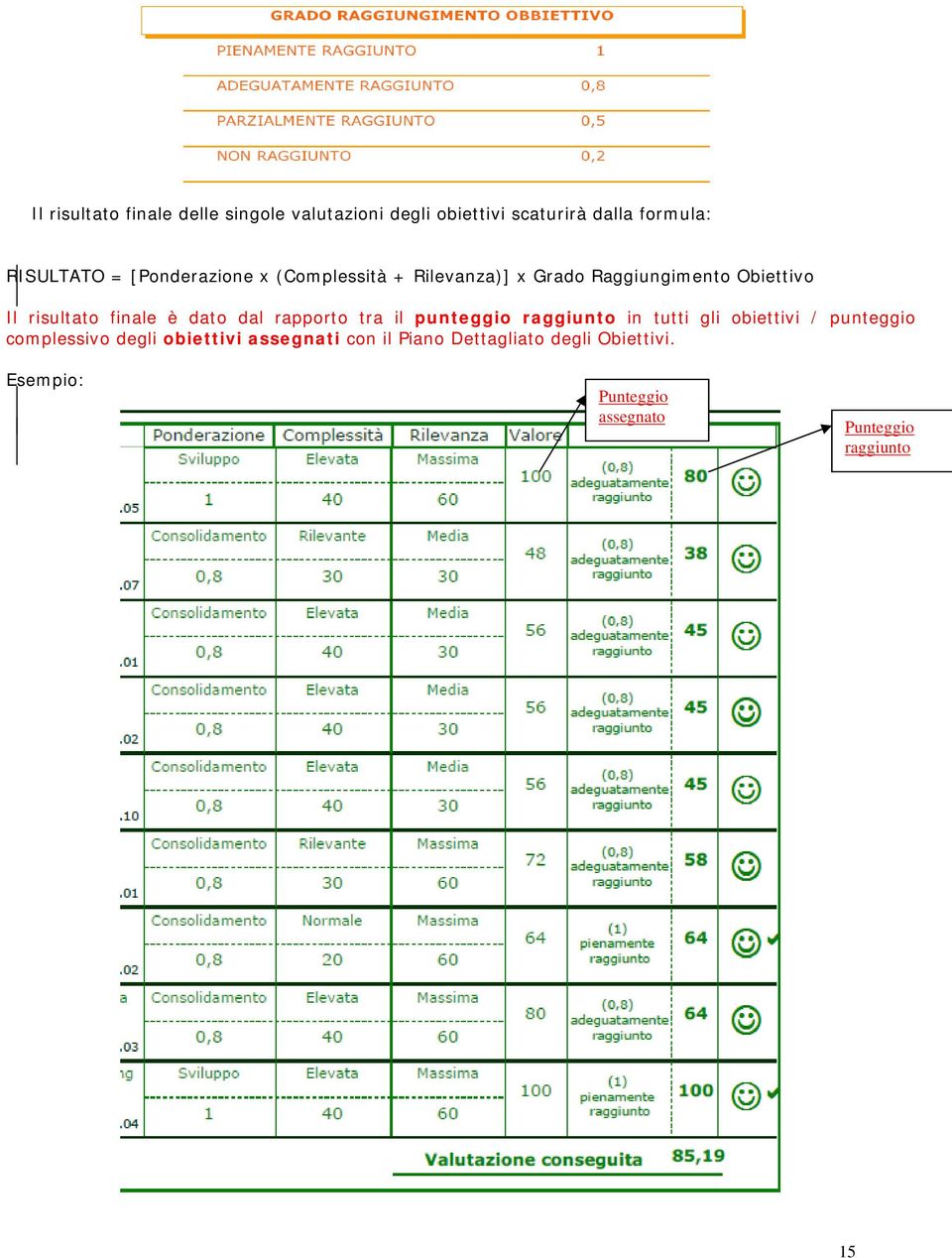 dato dal rapporto tra il punteggio raggiunto in tutti gli obiettivi / punteggio complessivo degli