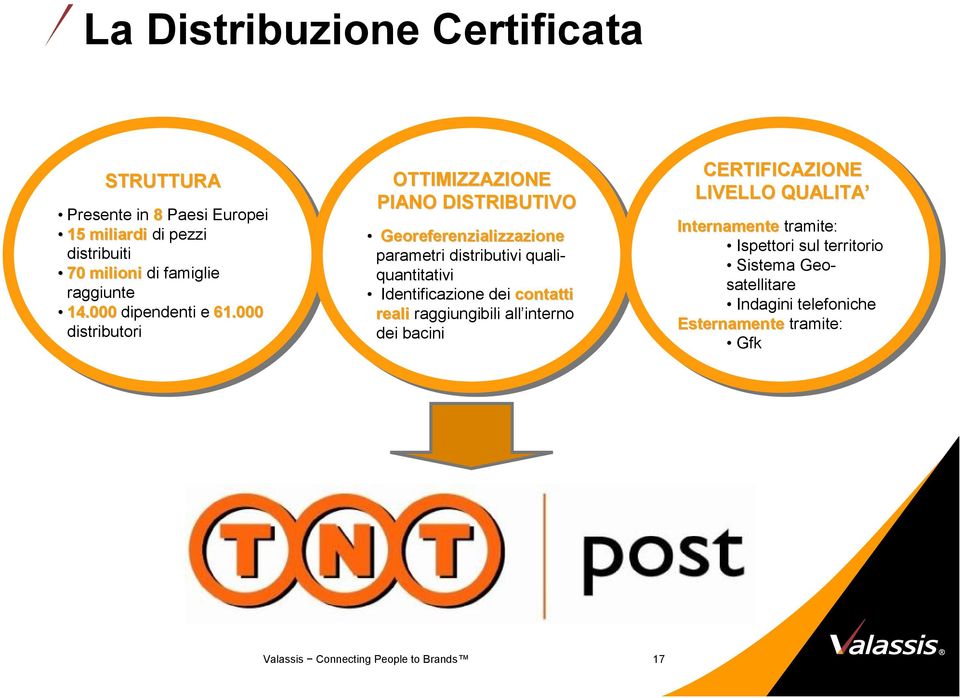 000 distributori OTTIMIZZAZIONE PIANO DISTRIBUTIVO Georeferenzializzazione parametri distributivi qualiquantitativi Identificazione dei dei