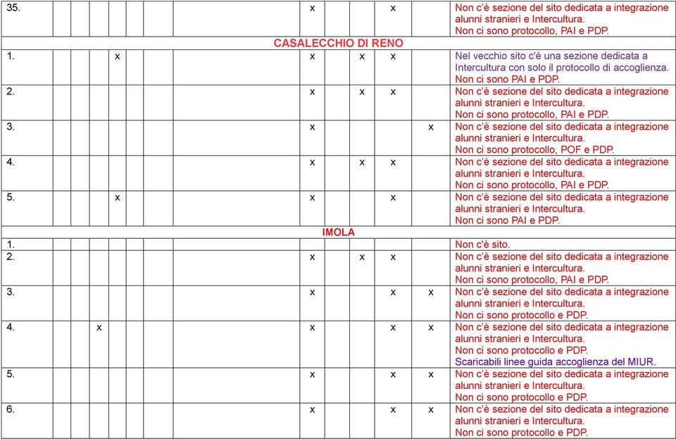 x x x Non c è sezione del sito integrazione Non ci sono, PAI e PDP. 5. x x x Non c è sezione del sito integrazione Non ci sono PAI e PDP. IMOLA 1. Non c'è sito. 2.