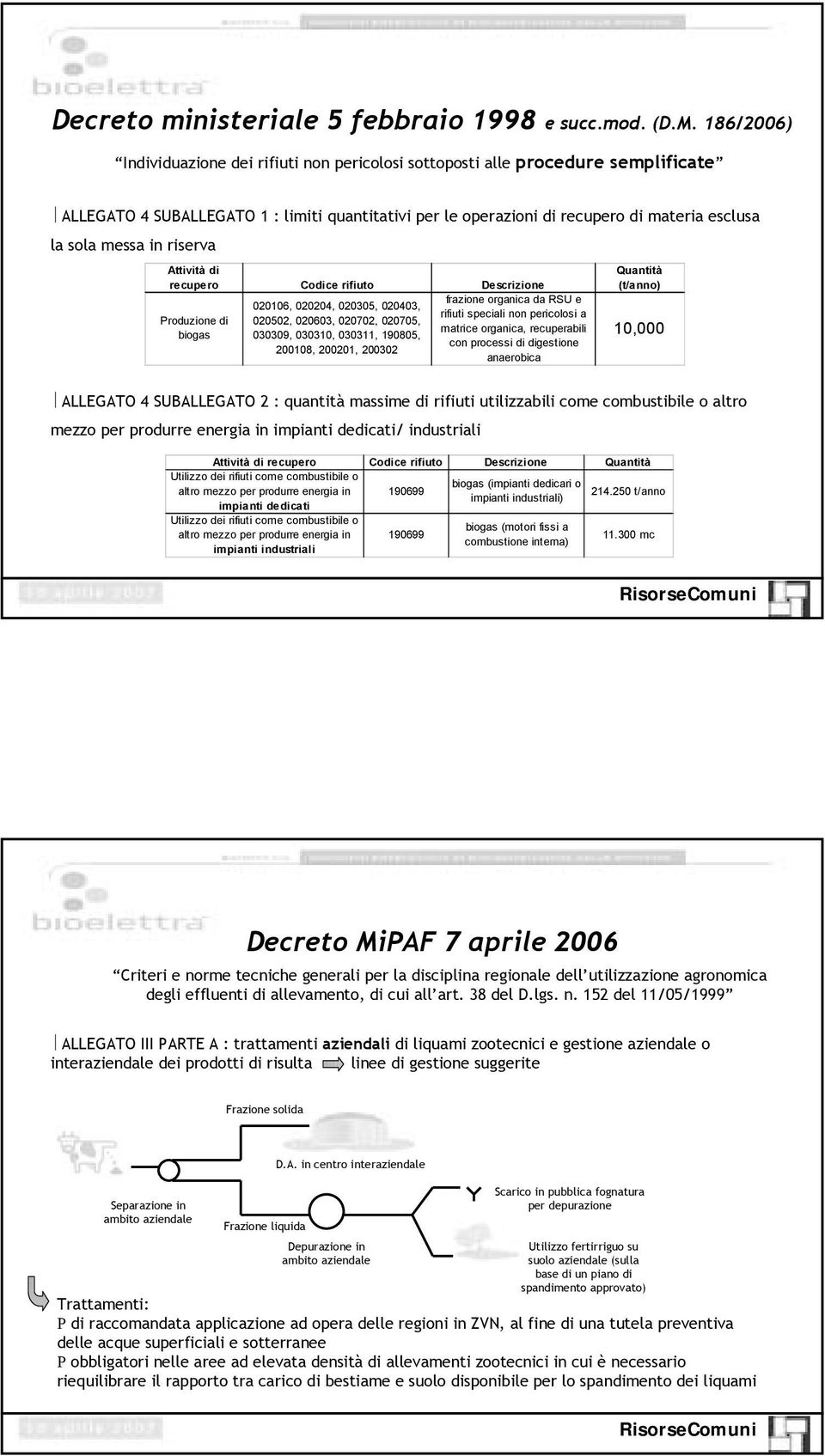 messa in riserva Attività di recupero Codice rifiuto Descrizione Produzione di biogas 020106, 020204, 020305, 020403, 020502, 020603, 020702, 020705, 030309, 030310, 030311, 190805, 200108, 200201,