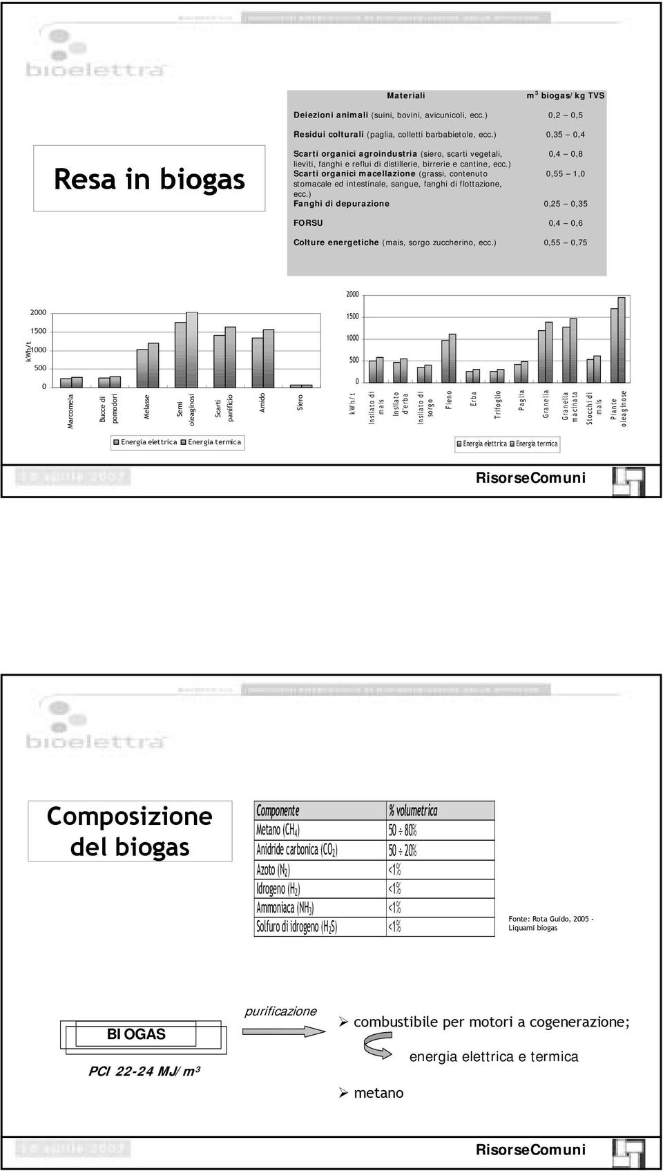 ) Scarti organici macellazione (grassi, contenuto 0,55 1,0 stomacale ed intestinale, sangue, fanghi di flottazione, ecc.