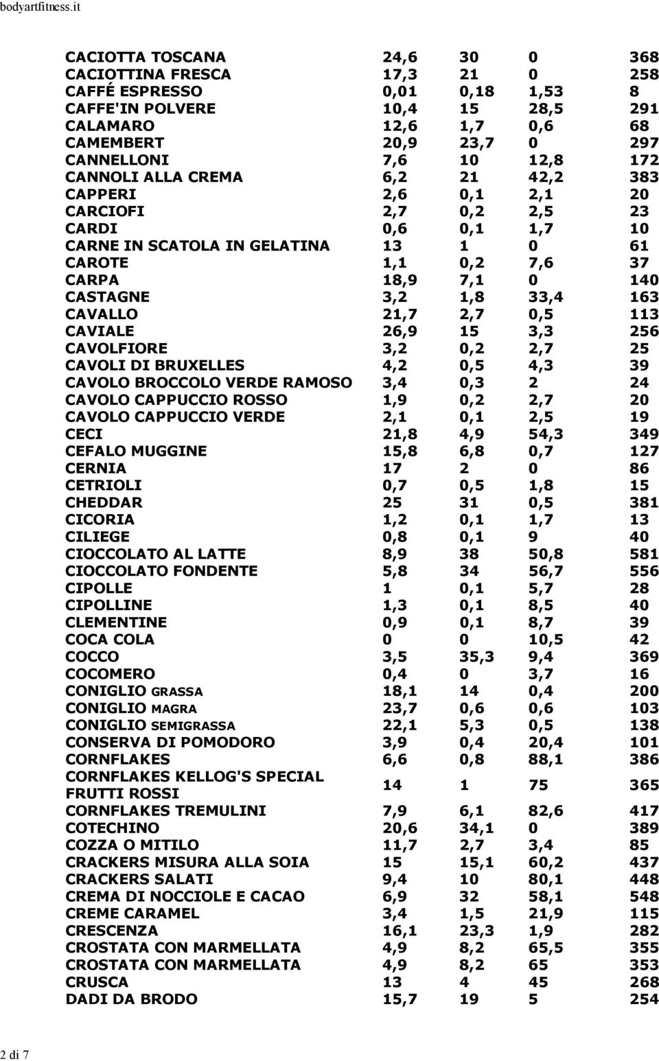 140 CASTAGNE 3,2 1,8 33,4 163 CAVALLO 21,7 2,7 0,5 113 CAVIALE 26,9 15 3,3 256 CAVOLFIORE 3,2 0,2 2,7 25 CAVOLI DI BRUXELLES 4,2 0,5 4,3 39 CAVOLO BROCCOLO VERDE RAMOSO 3,4 0,3 2 24 CAVOLO CAPPUCCIO