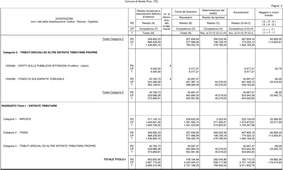 903,81 Categoria 3 - RIBUI SPECIALI ED ALRE ENRAE RIBUARIE PROPRIE 1030066 - DIRII SULLE PUBBLICHE AFFISSIONI-(Fruttifero - Libero) 6.500,00 6.500,00 8 6.477,21 6.