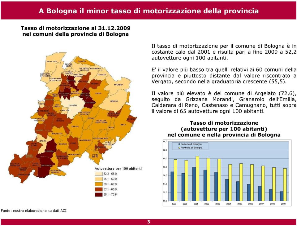 E' il valore più basso tra quelli relativi ai 60 comuni della provincia e piuttosto distante dal valore riscontrato a Vergato, secondo nella graduatoria crescente (55,5).