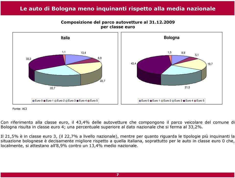 riferimento alla classe euro, il 43,4% delle autovetture che compongono il parco veicolare del comune di Bologna risulta in classe euro 4; una percentuale superiore al dato nazionale che si ferma al