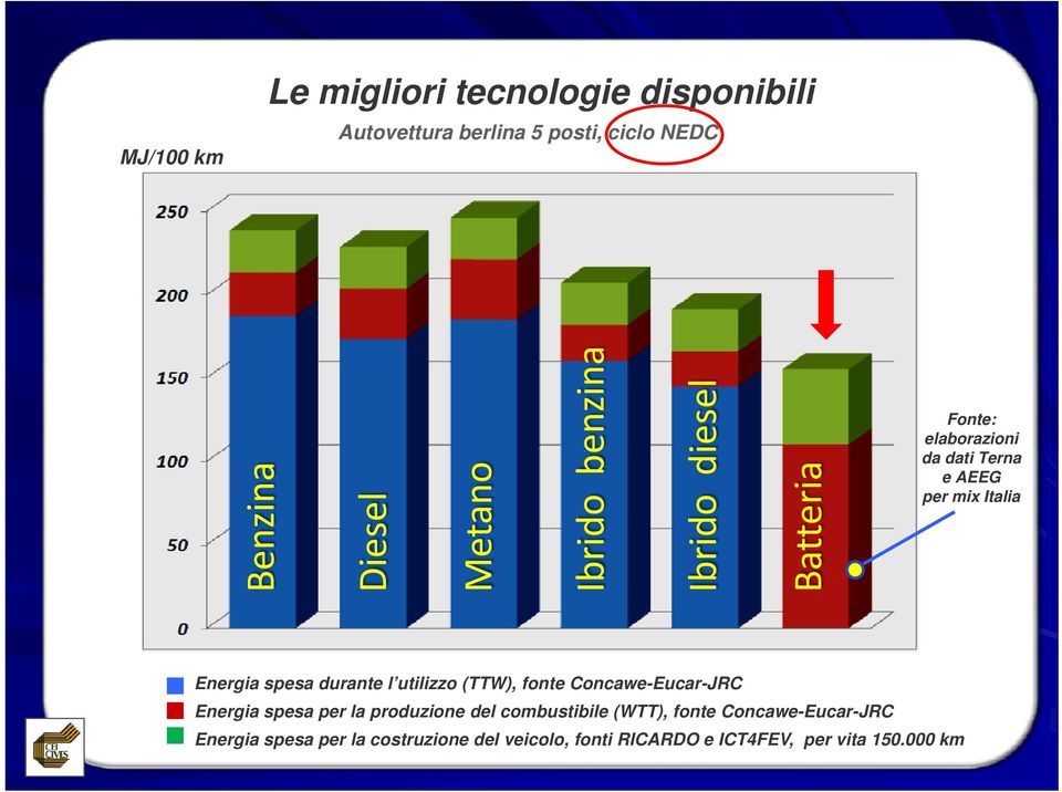 durante l utilizzo (TTW), fonte Concawe-Eucar-JRC Energia spesa per la produzione del combustibile (WTT),