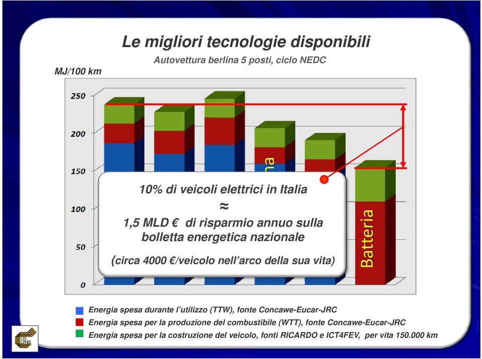 arco della sua vita) Batteria Energia spesa durante l utilizzo (TTW), fonte Concawe-Eucar-JRC Energia spesa per la produzione del