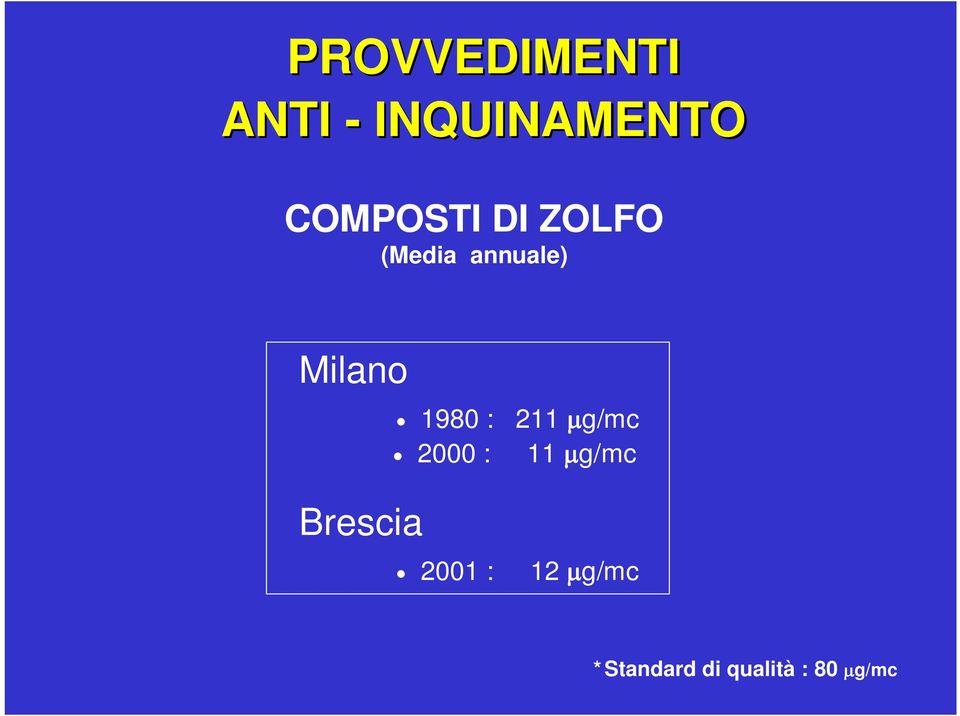 Milano 1980 : 211 g/mc 2000 : 11 g/mc