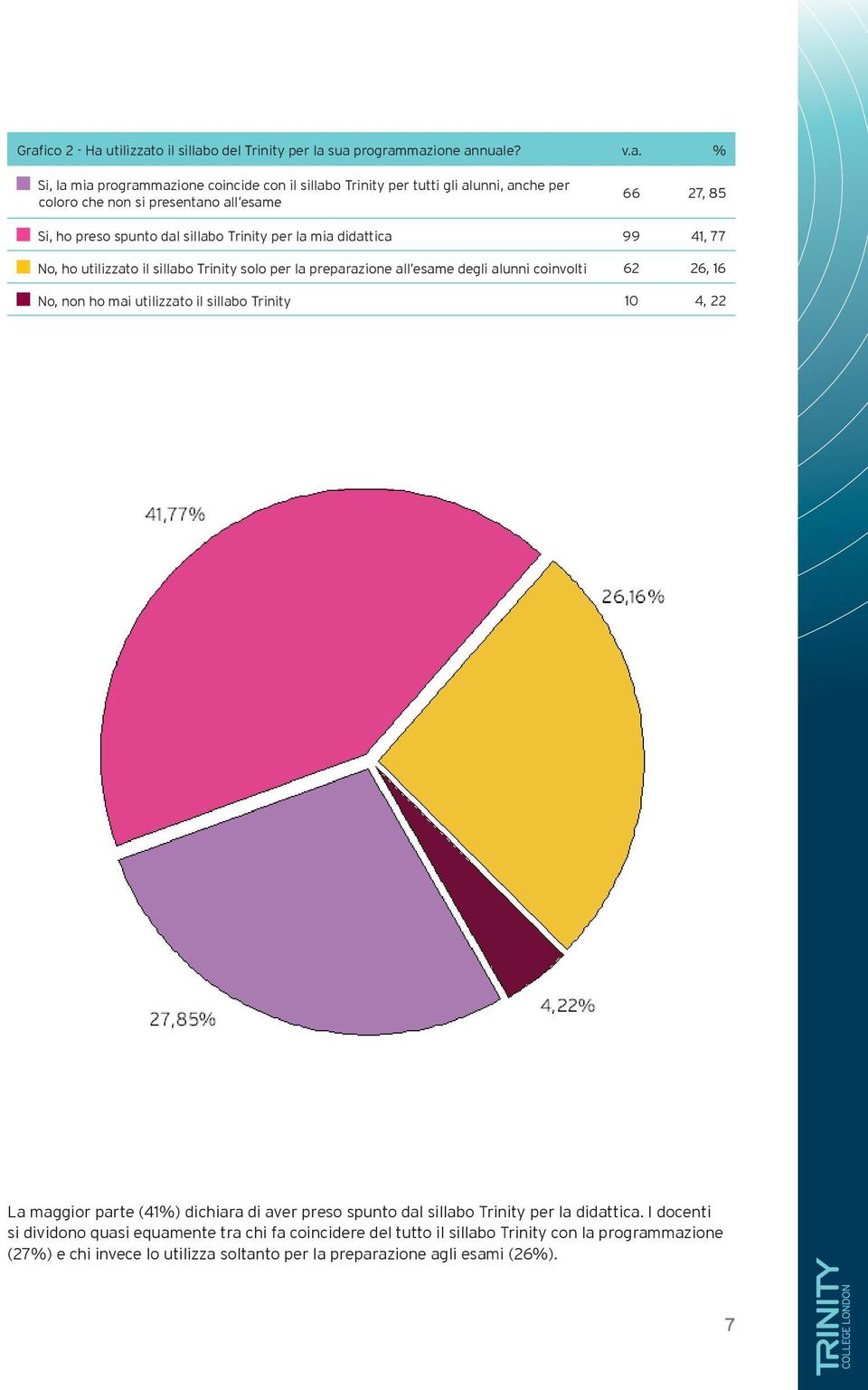 esame degli alunni coinvolti 62 26, 16 No, non ho mai utilizzato il sillabo Trinity 10 4, 22 La maggior parte (41%) dichiara di aver preso spunto dal sillabo Trinity per la didattica.