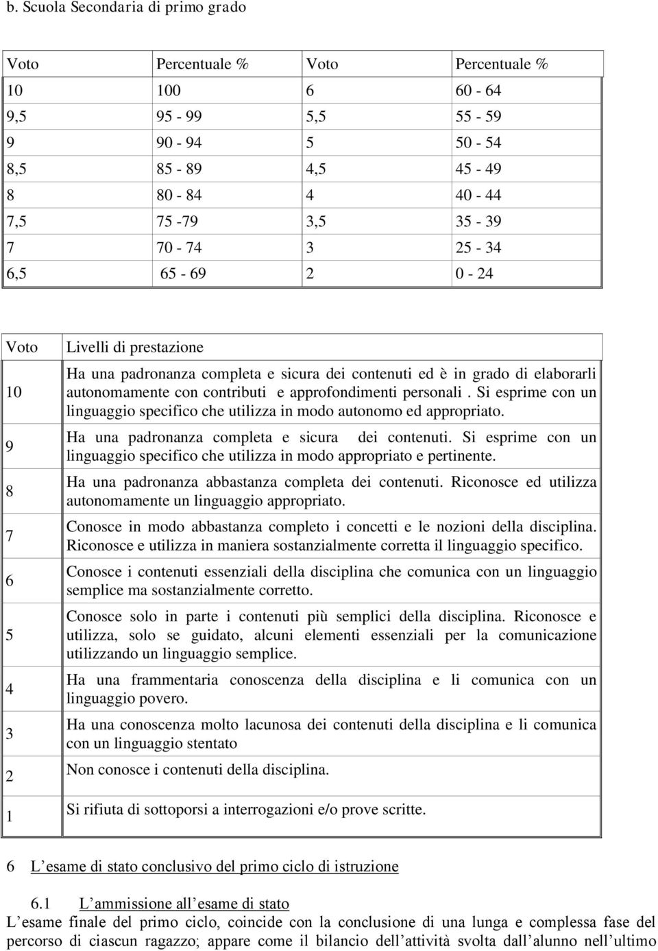 personali. Si esprime con un linguaggio specifico che utilizza in modo autonomo ed appropriato. Ha una padronanza completa e sicura dei contenuti.