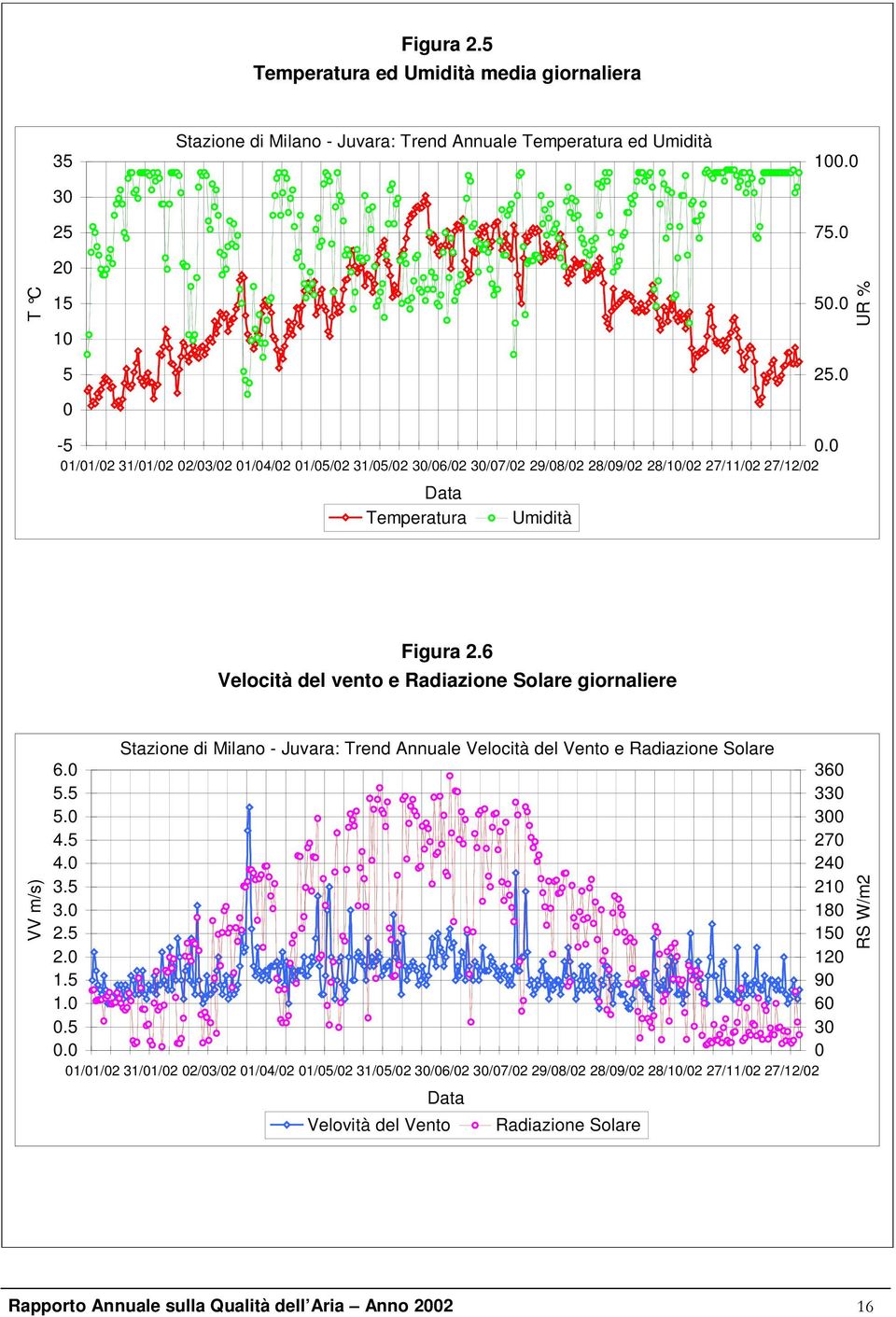 6 Velocità del vento e Radiazione Solare giornaliere VV m/s) 6.0 5.5 5.0 4.5 4.0 3.5 3.0 2.5 2.0 1.5 1.0 0.5 0.