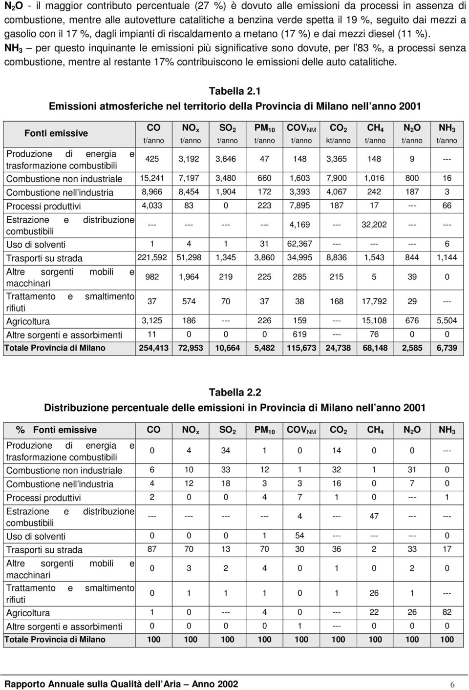 NH 3 per questo inquinante le emissioni più significative sono dovute, per l 83 %, a processi senza combustione, mentre al restante 17% contribuiscono le emissioni delle auto catalitiche. Tabella 2.