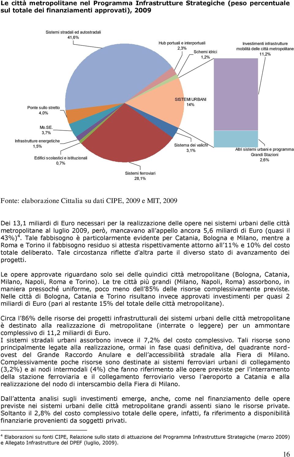 3,7% Infrastrutture energetiche 1,5% Edifici scolastici e istituzionali 0,7% Sistema dei valichi 3,1% Altri sistemi urbani e programma Grandi Stazioni 2,6% Sistemi ferroviari 28,1% Fonte: