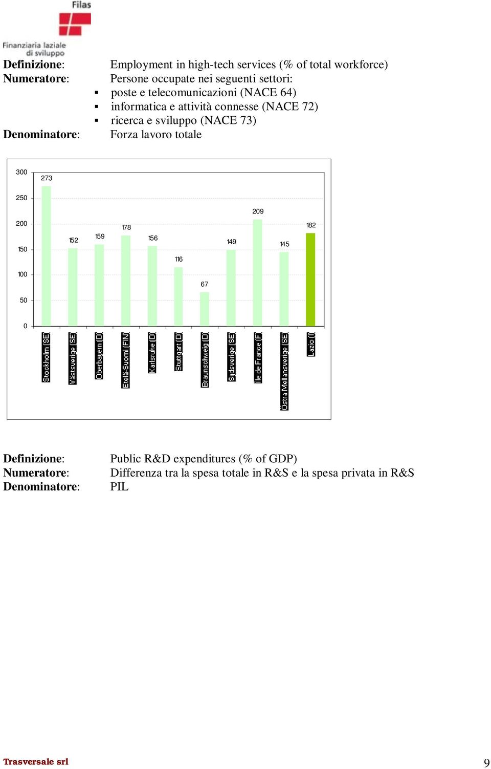 73) Forza lavoro totale 300 273 250 209 200 150 152 159 178 156 116 149 145 182 100 67 50 0 Definizione: Numeratore: