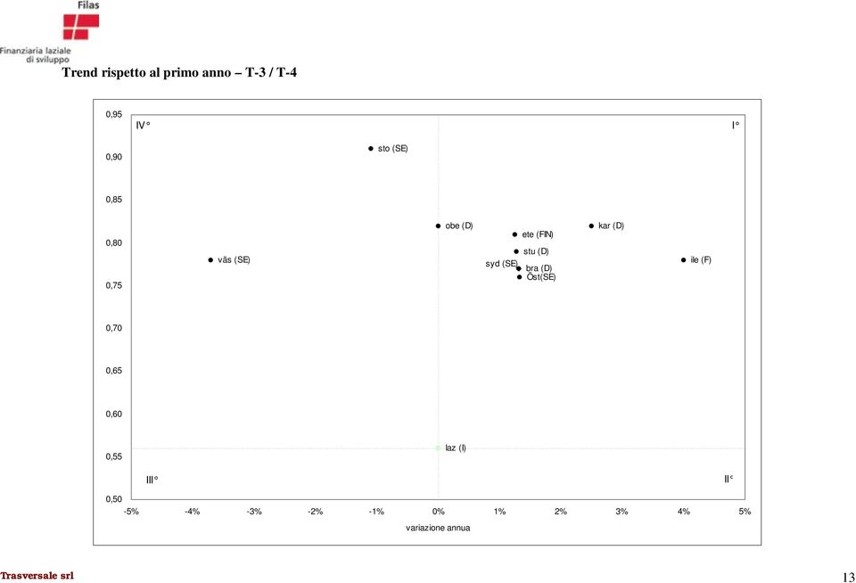 Öst(SE) kar (D) ile (F) 0,70 0,65 0,60 0,55 laz (I) III II 0,50-5%