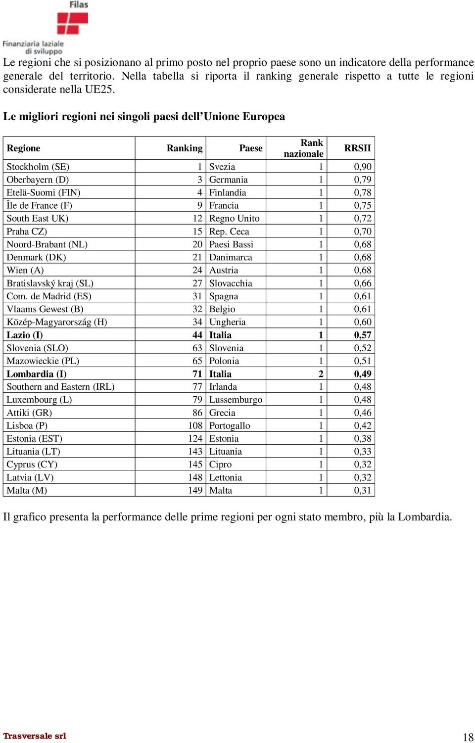 Le migliori regioni nei singoli paesi dell Unione Europea Regione Ranking Paese Rank nazionale RRSII Stockholm (SE) 1 Svezia 1 0,90 Oberbayern (D) 3 Germania 1 0,79 Etelä-Suomi (FIN) 4 Finlandia 1