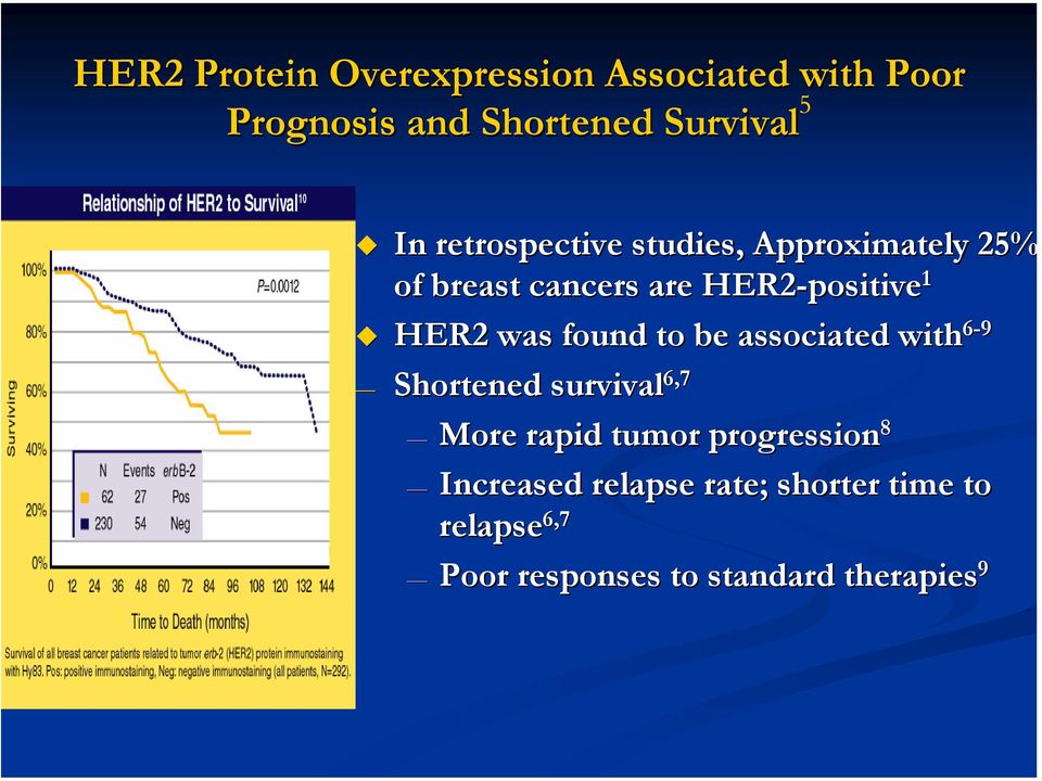 found to be associated with 6-9 Shortened survival 6,7 More rapid tumor progression 8