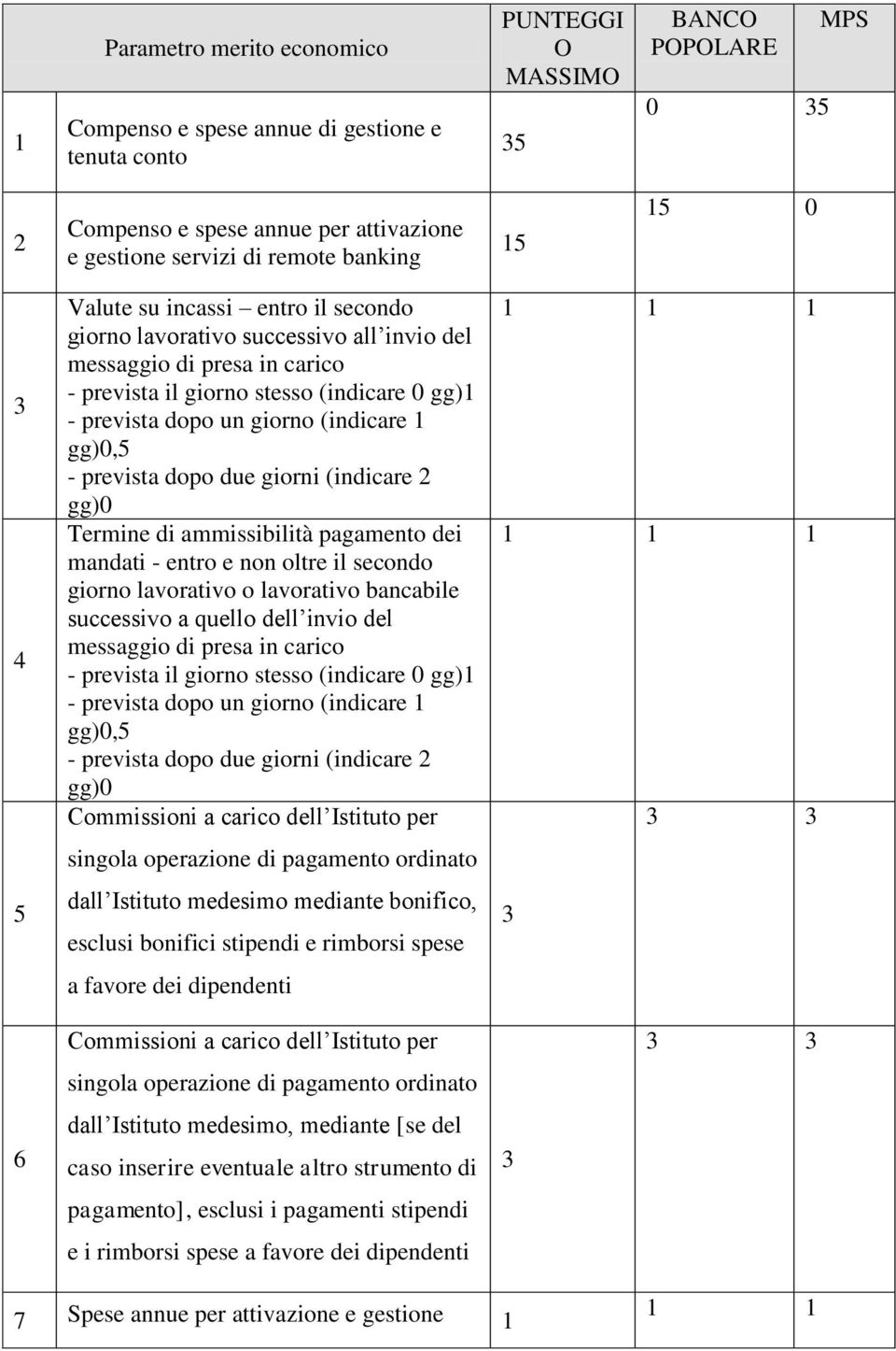 (indicare gg)0 Termine di ammissibilità pagamento dei mandati - entro e non oltre il secondo giorno lavorativo o lavorativo bancabile successivo a quello dell invio del messaggio di presa in carico -