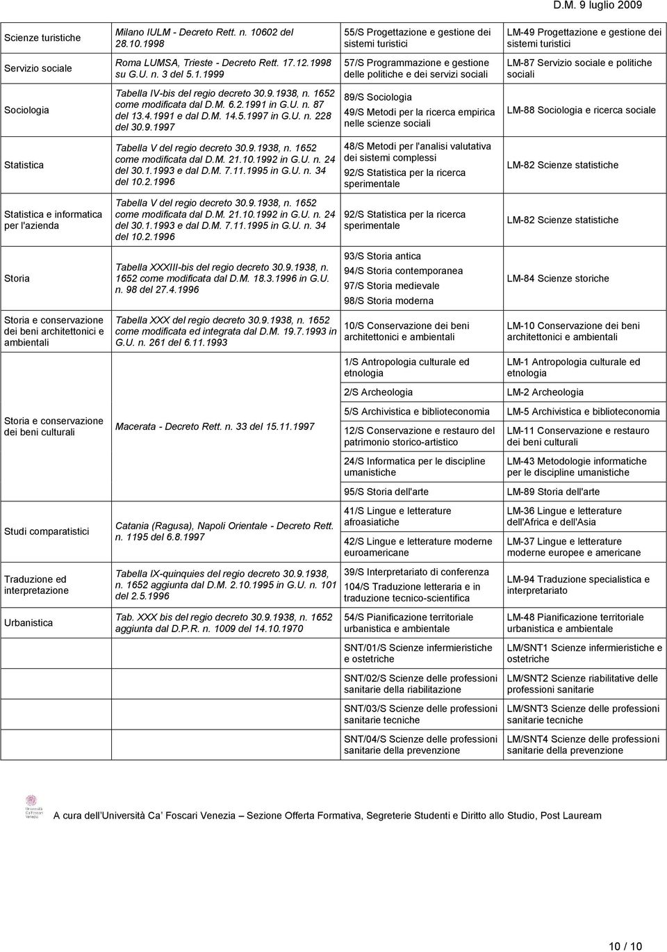 3 del 5.1.1999 57/S Programmazione e gestione delle politiche e dei servizi sociali LM-87 Servizio sociale e politiche sociali Sociologia Tabella IV-bis del regio decreto 30.9.1938, n.