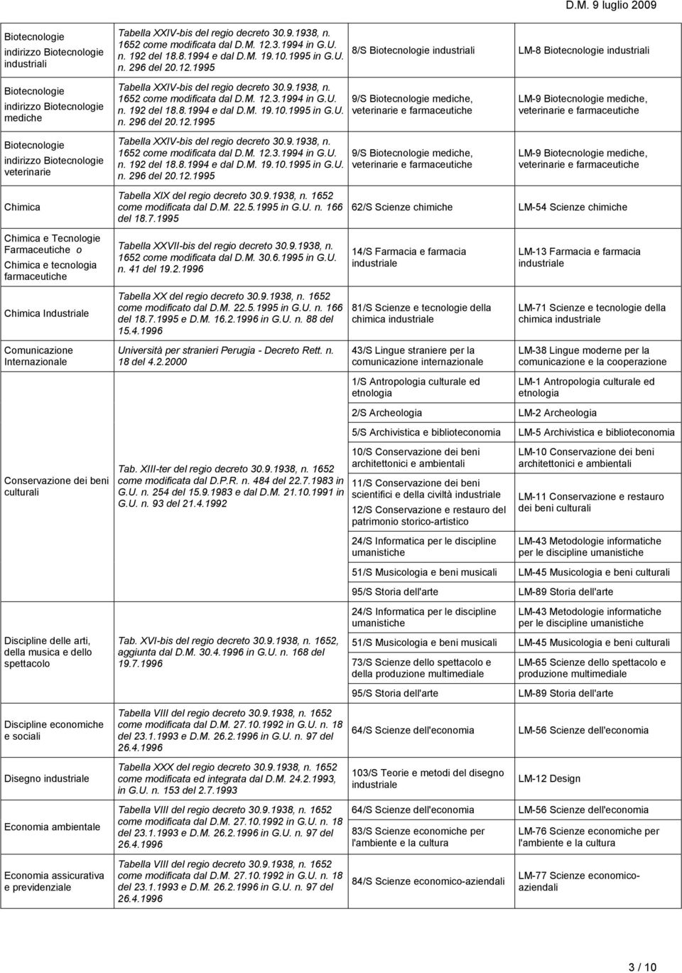 9.1938, n. 1652 come modificata dal D.M. 12.3.1994 in G.U. n. 192 del 18.8.1994 e dal D.M. 19.10.1995 in G.U. n. 296 del 20.12.1995 Tabella XXIV-bis del regio decreto 30.9.1938, n. 1652 come modificata dal D.M. 12.3.1994 in G.U. n. 192 del 18.8.1994 e dal D.M. 19.10.1995 in G.U. n. 296 del 20.12.1995 9/S mediche, 9/S mediche, LM-9 mediche, LM-9 mediche, Chimica Tabella XIX del regio decreto 30.