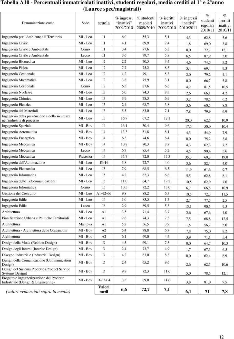 I1 4,1 69,9 2,4 1,8 69,0 3,8 Ingegneria Civile e Ambientale Como I1 3,4 77,6 5,3 0,0 72,7 12,1 Ingegneria Civile e Ambientale Lecco I1 3,6 79,7 5,8 6,5 87,9 3,0 Ingegneria Biomedica MI - Leo I2 2,2