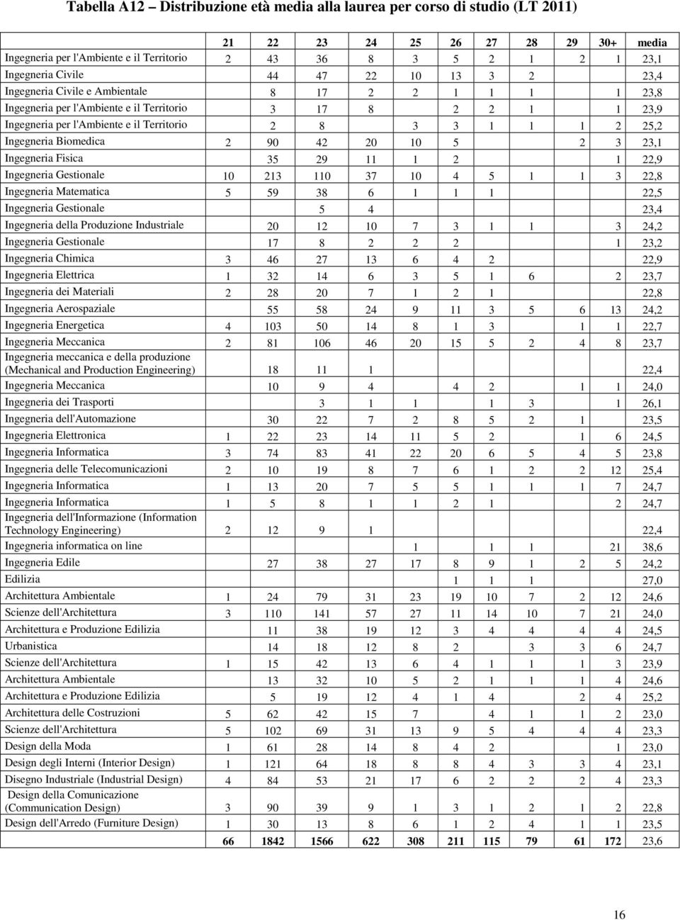 1 2 25,2 Ingegneria Biomedica 2 90 42 20 10 5 2 3 23,1 Ingegneria Fisica 35 29 11 1 2 1 22,9 Ingegneria Gestionale 10 213 110 37 10 4 5 1 1 3 22,8 Ingegneria Matematica 5 59 38 6 1 1 1 22,5