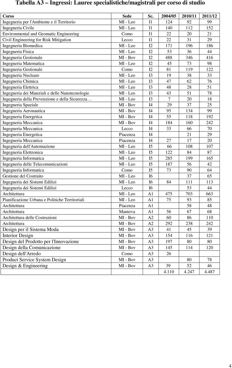 Engineering for Risk Mitigation Lecco I1 22 31 29 Ingegneria Biomedica MI - Leo I2 171 196 186 Ingegneria Fisica MI - Leo I2 53 36 44 Ingegneria Gestionale MI - Bov I2 488 346 416 Ingegneria