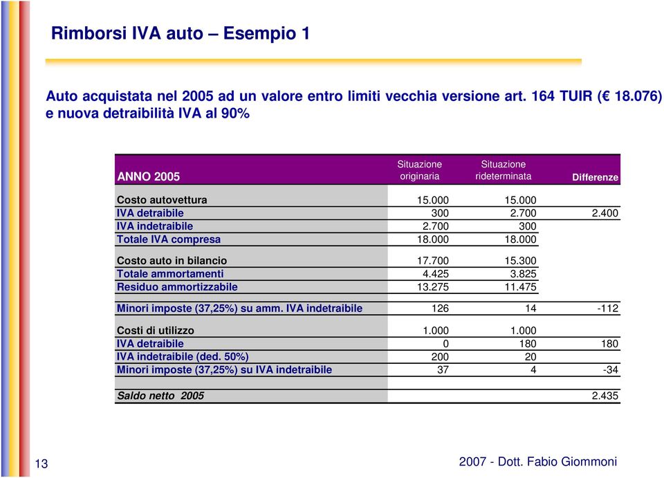 400 IVA indetraibile 2.700 300 Totale IVA compresa 18.000 18.000 Costo auto in bilancio 17.700 15.300 Totale ammortamenti 4.425 3.825 Residuo ammortizzabile 13.275 11.