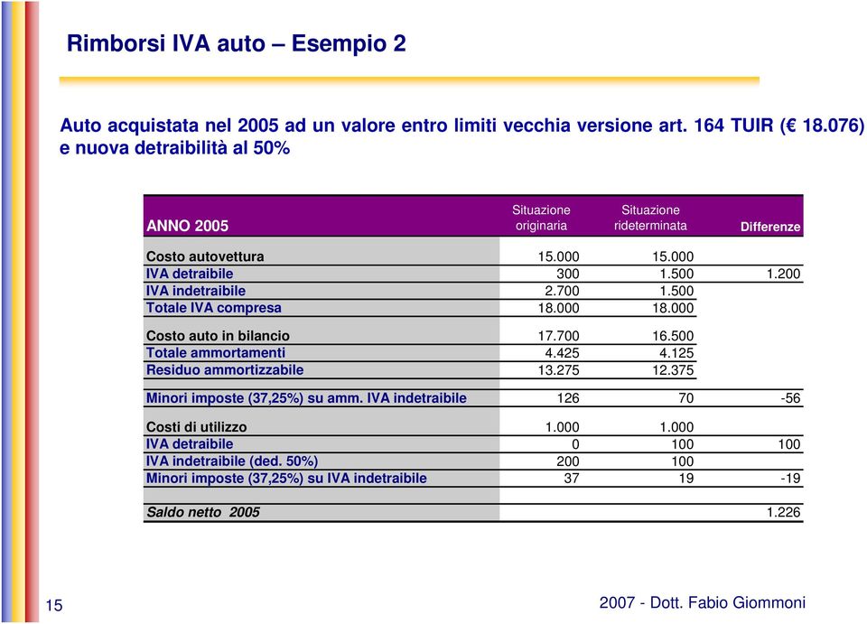 200 IVA indetraibile 2.700 1.500 Totale IVA compresa 18.000 18.000 Costo auto in bilancio 17.700 16.500 Totale ammortamenti 4.425 4.125 Residuo ammortizzabile 13.275 12.