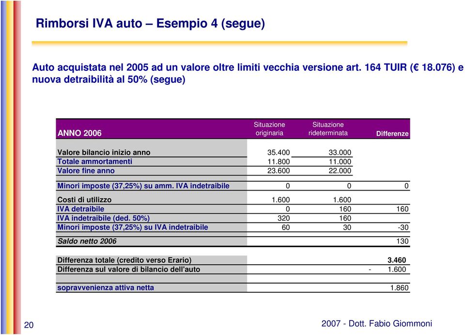 000 Valore fine anno 23.600 22.000 Minori imposte (37,25%) su amm. IVA indetraibile 0 0 0 Costi di utilizzo 1.600 1.600 IVA detraibile 0 160 160 IVA indetraibile (ded.