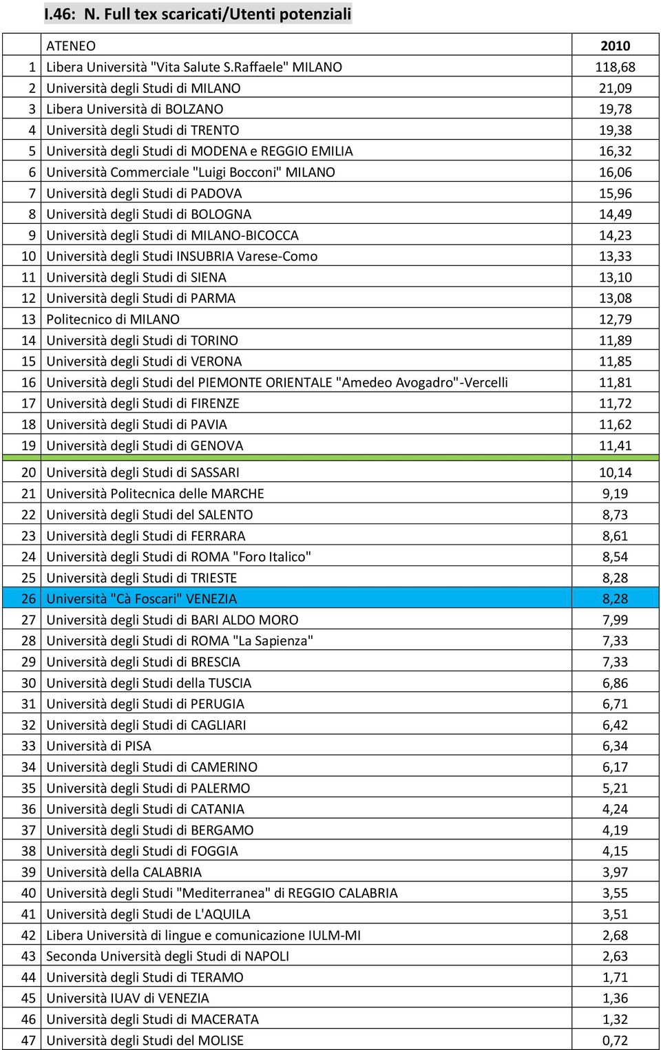 6 Università Commerciale "Luigi Bocconi" MILANO 16,06 7 Università degli Studi di PADOVA 15,96 8 Università degli Studi di BOLOGNA 14,49 9 Università degli Studi di MILANO-BICOCCA 14,23 10 Università