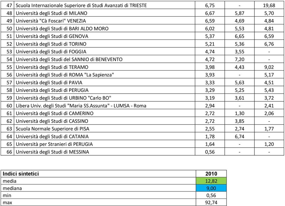 Università degli Studi del SANNIO di BENEVENTO 4,72 7,20-55 Università degli Studi di TERAMO 3,98 4,43 9,02 56 Università degli Studi di ROMA "La Sapienza" 3,93-5,17 57 Università degli Studi di