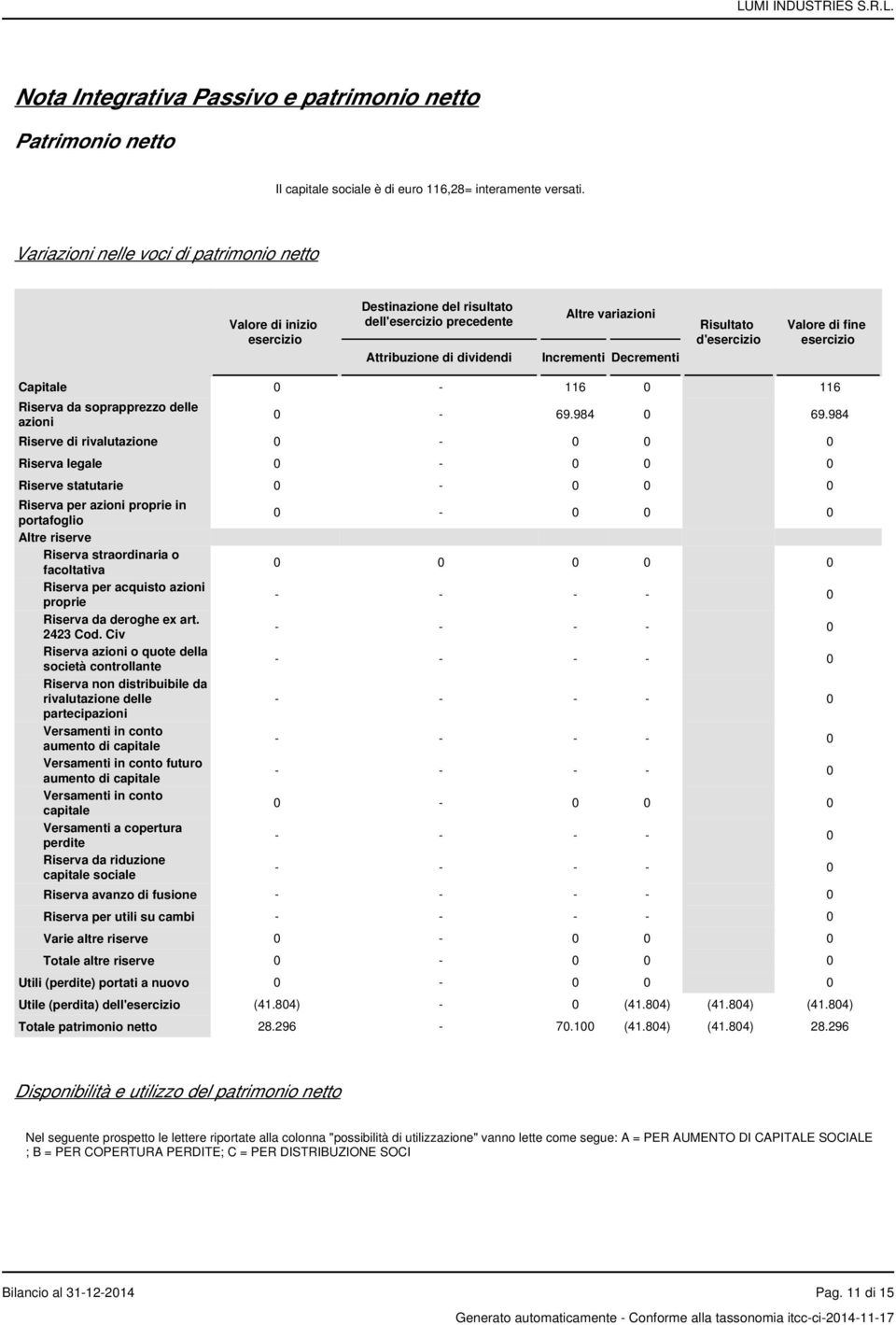 d'esercizio Valore di fine esercizio Capitale 0-116 0 116 Riserva da soprapprezzo delle azioni 0-69.984 0 69.
