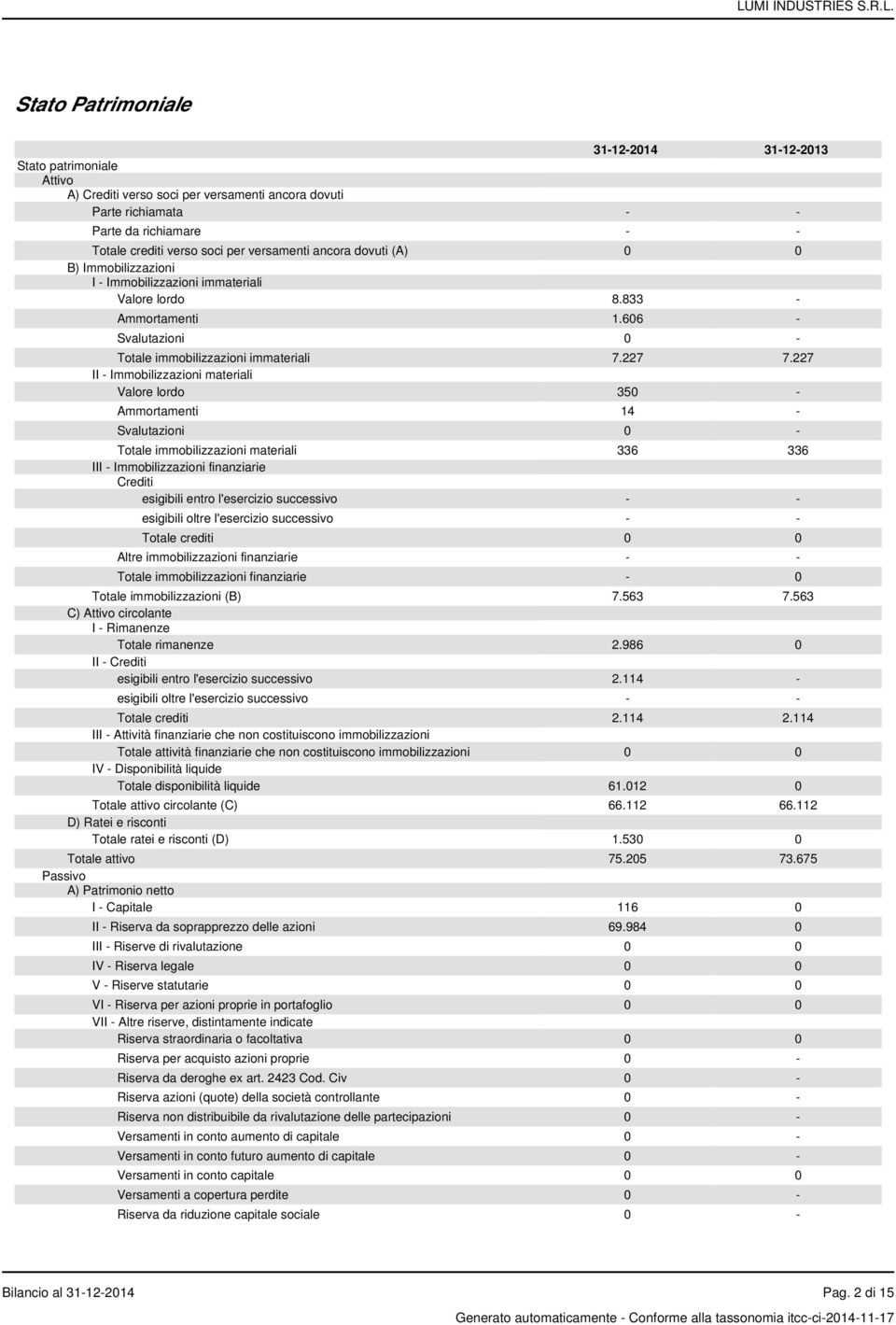 227 II - Immobilizzazioni materiali Valore lordo 350 - Ammortamenti 14 - Svalutazioni 0 - Totale immobilizzazioni materiali 336 336 III - Immobilizzazioni finanziarie Crediti esigibili entro