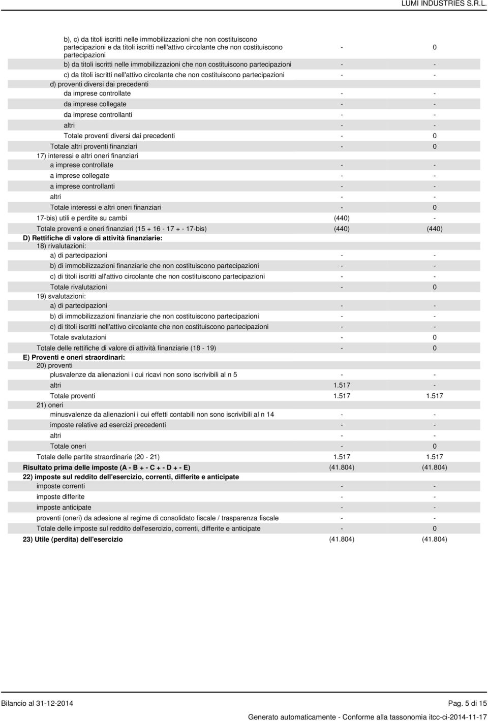 controllate - - da imprese collegate - - da imprese controllanti - - altri - - Totale proventi diversi dai precedenti - 0 Totale altri proventi finanziari - 0 17) interessi e altri oneri finanziari a