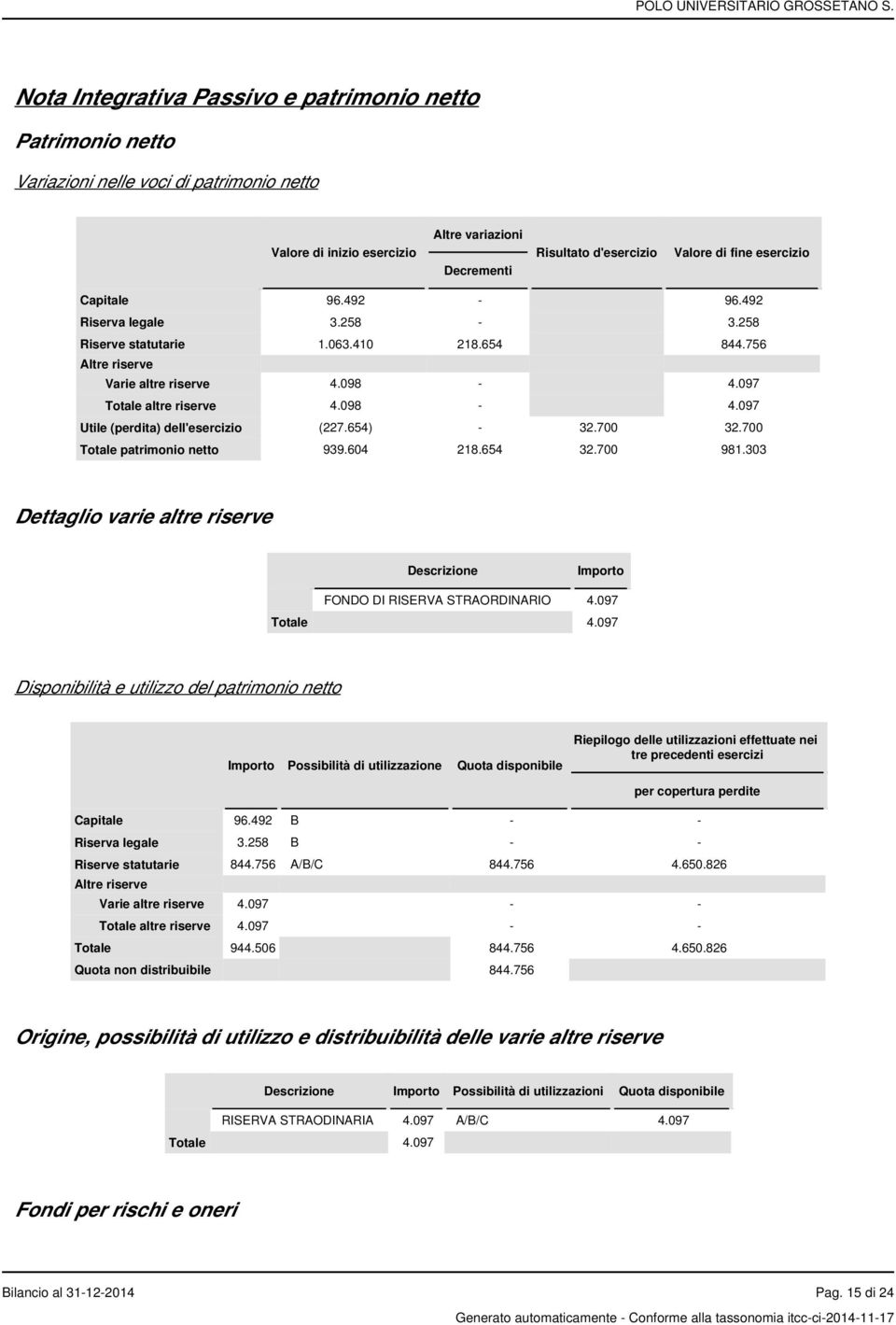 654) - 32.700 32.700 Totale patrimonio netto 939.604 218.654 32.700 981.303 Dettaglio varie altre riserve Descrizione Importo FONDO DI RISERVA STRAORDINARIO 4.097 Totale 4.