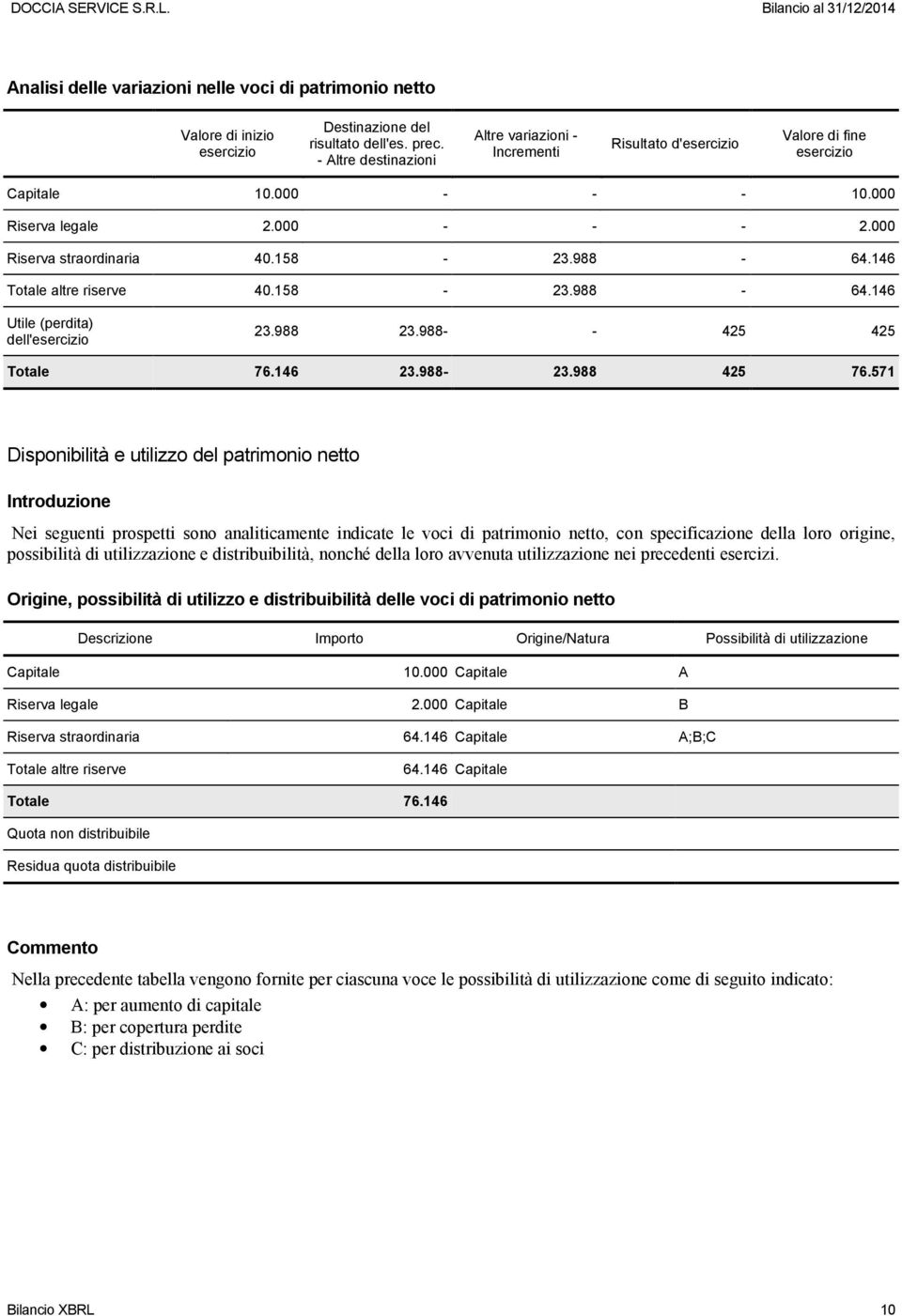 146 Totale altre riserve 40.158-23.988-64.146 Utile (perdita) dell'esercizio 23.988 23.988- - 425 425 Totale 76.146 23.988-23.988 425 76.