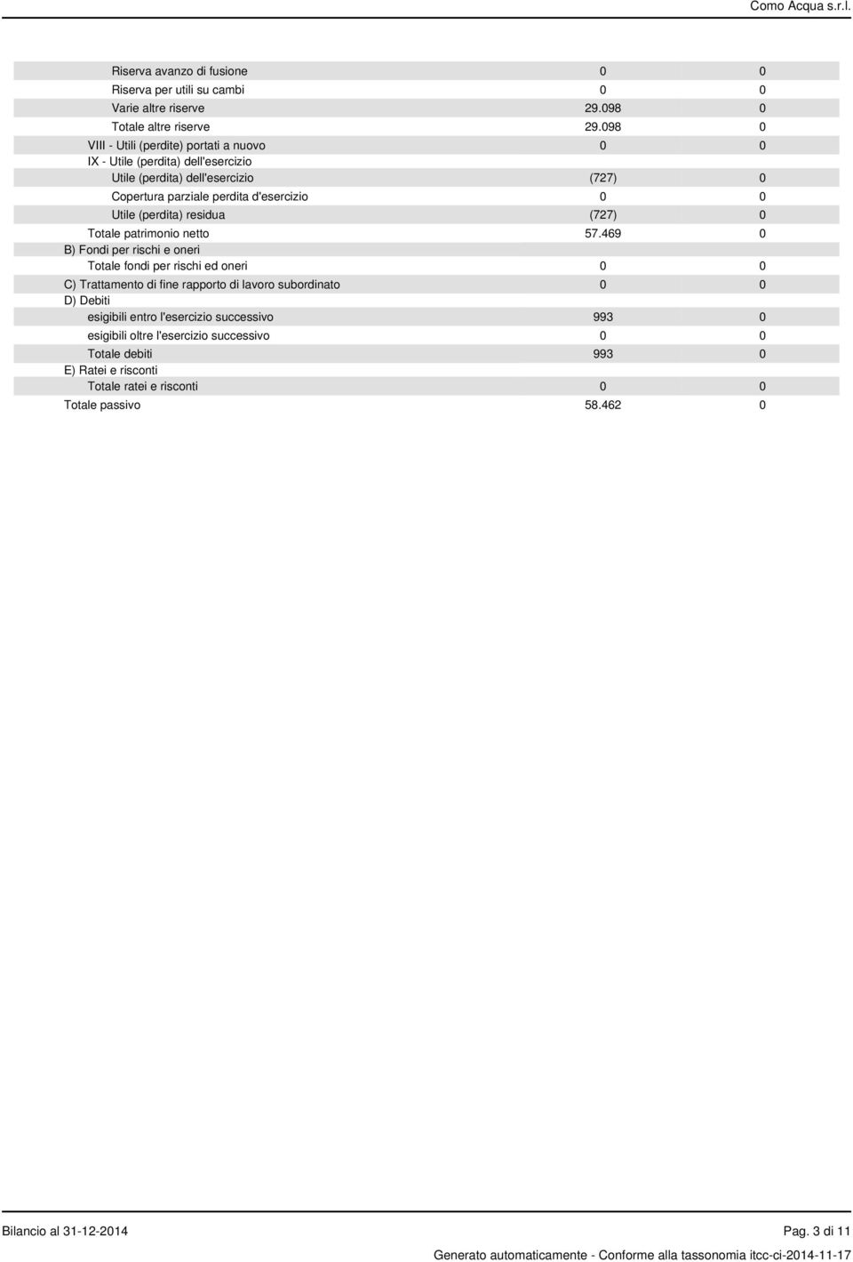 (perdita) residua (727) 0 Totale patrimonio netto 57.