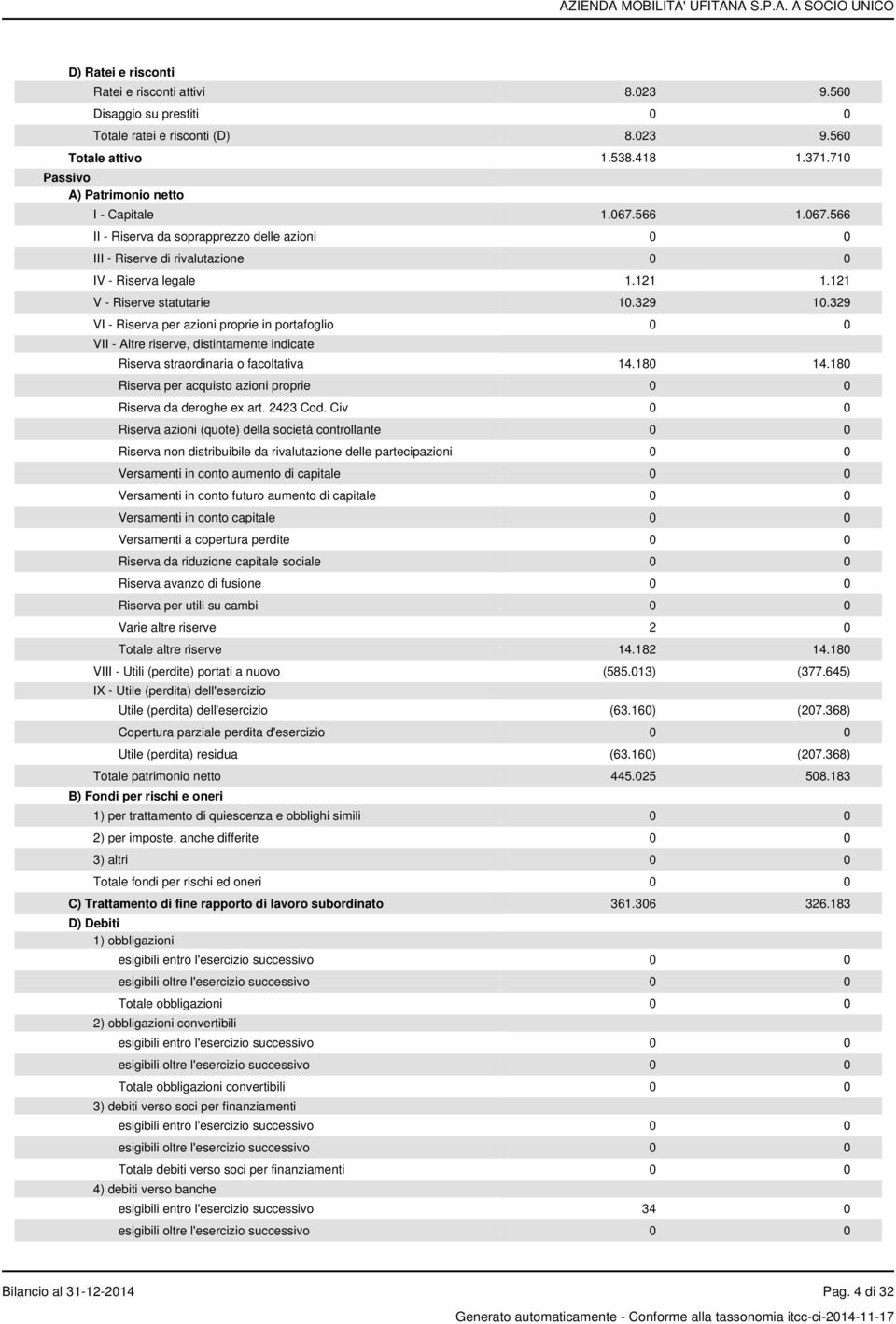 329 VI - Riserva per azioni proprie in portafoglio 0 0 VII - Altre riserve, distintamente indicate Riserva straordinaria o facoltativa 14.180 14.