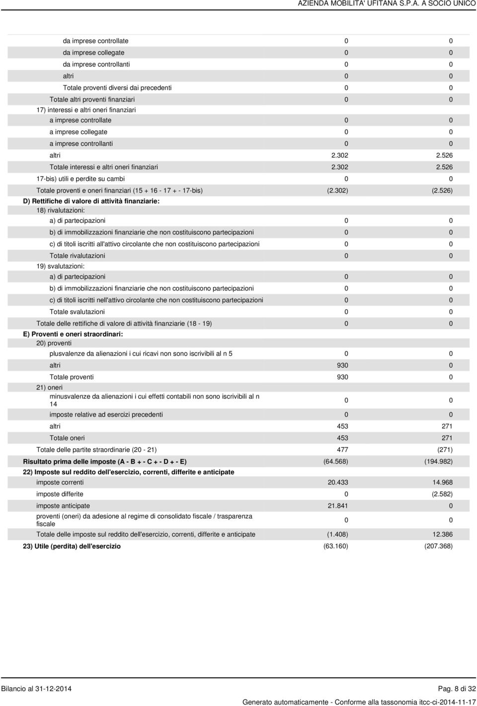 526 Totale interessi e altri oneri finanziari 2.302 2.526 17-bis) utili e perdite su cambi 0 0 Totale proventi e oneri finanziari (15 + 16-17 + - 17-bis) (2.302) (2.