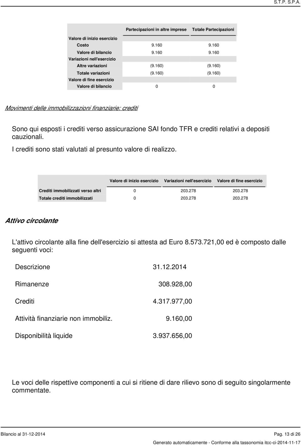 160) Valore di fine esercizio Valore di bilancio 0 0 Movimenti delle immobilizzazioni finanziarie: crediti Sono qui esposti i crediti verso assicurazione SAI fondo TFR e crediti relativi a depositi