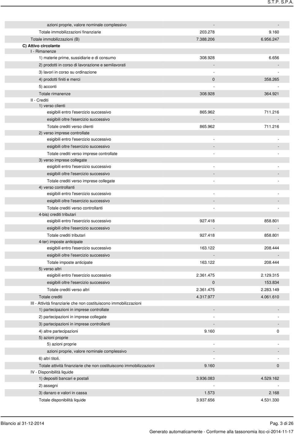 656 2) prodotti in corso di lavorazione e semilavorati - - 3) lavori in corso su ordinazione - - 4) prodotti finiti e merci 0 358.265 5) acconti - - Totale rimanenze 308.928 364.